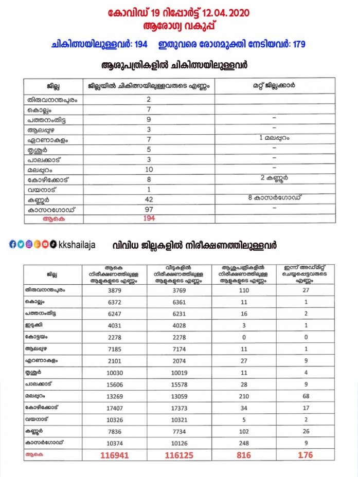 RASHTRADEEPAM,NEWS,KERALA,CINEMA,MALAYALAM,POLITICS,MEDIA,WEBSITE,ONLINE,PASSED AWAY,DAILY,KERALAM, GOVERMENT,FOOD,SPORTS,POLICE,COURT,MLA,DEATH,GULF,SOUDHY,RIYAD,AMERICA,CHAINA,KARNADAKA,TAMILNADU,INDIA,ACCIDENT,PHOTOS,HEALTH,HOSPITAL,FRUITS,MINISTER,CHIEF MINISTER,PRIME MINISTER,MP,PARLIMENT,CPM,CPI,MUSLIM LEAUGE,KERALA CONGRESS, BJP, RSS,POPULAR FRONT,DYFI,YOUTH CONGRESS,YOUTH LEAUGE,DOCTORS,NURSE,MEDICAL TEAM,FIRE FORCE, LOCK DOWN,COVID 19,CORONA,TREATMENT,BREAK THE CHAIN,